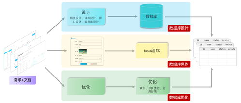 第二十一天 數(shù)據(jù)庫(kù)開發(fā) mysql